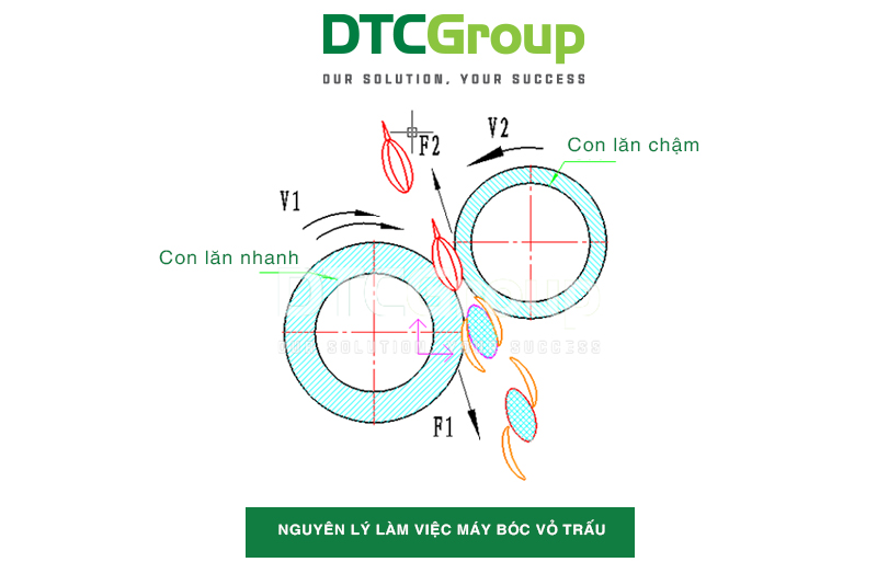Nguyên lý làm việc của máy bóc vỏ trấu